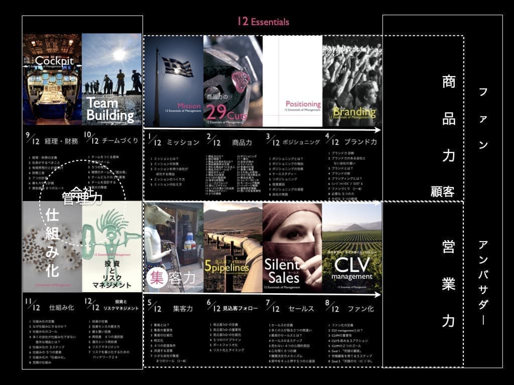 経営の12分野全体像