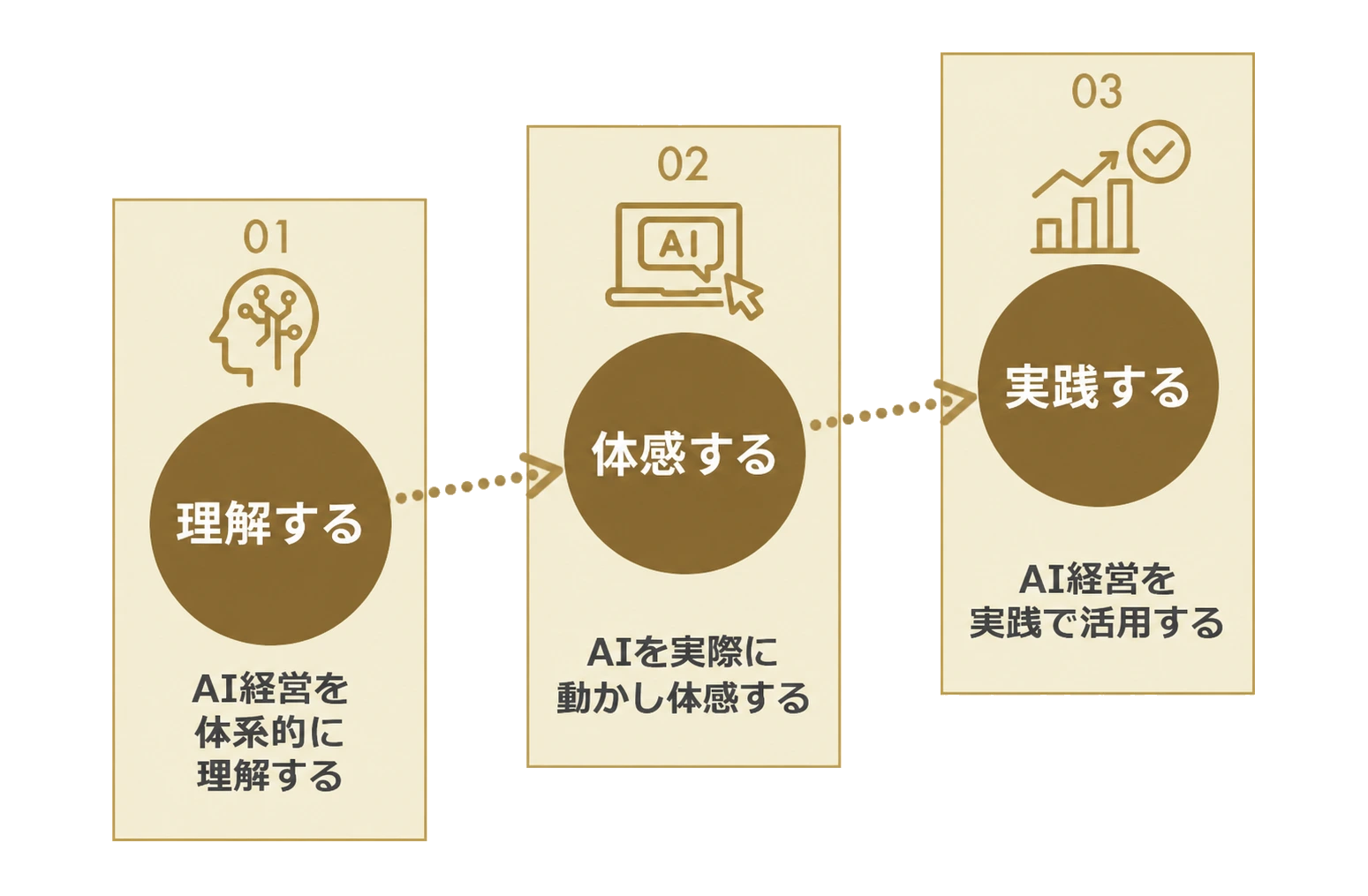 理解する → 体感する → 実践する：AIを体系的に理解し、実際に動かして体感し、自社の業務で実践する流れ