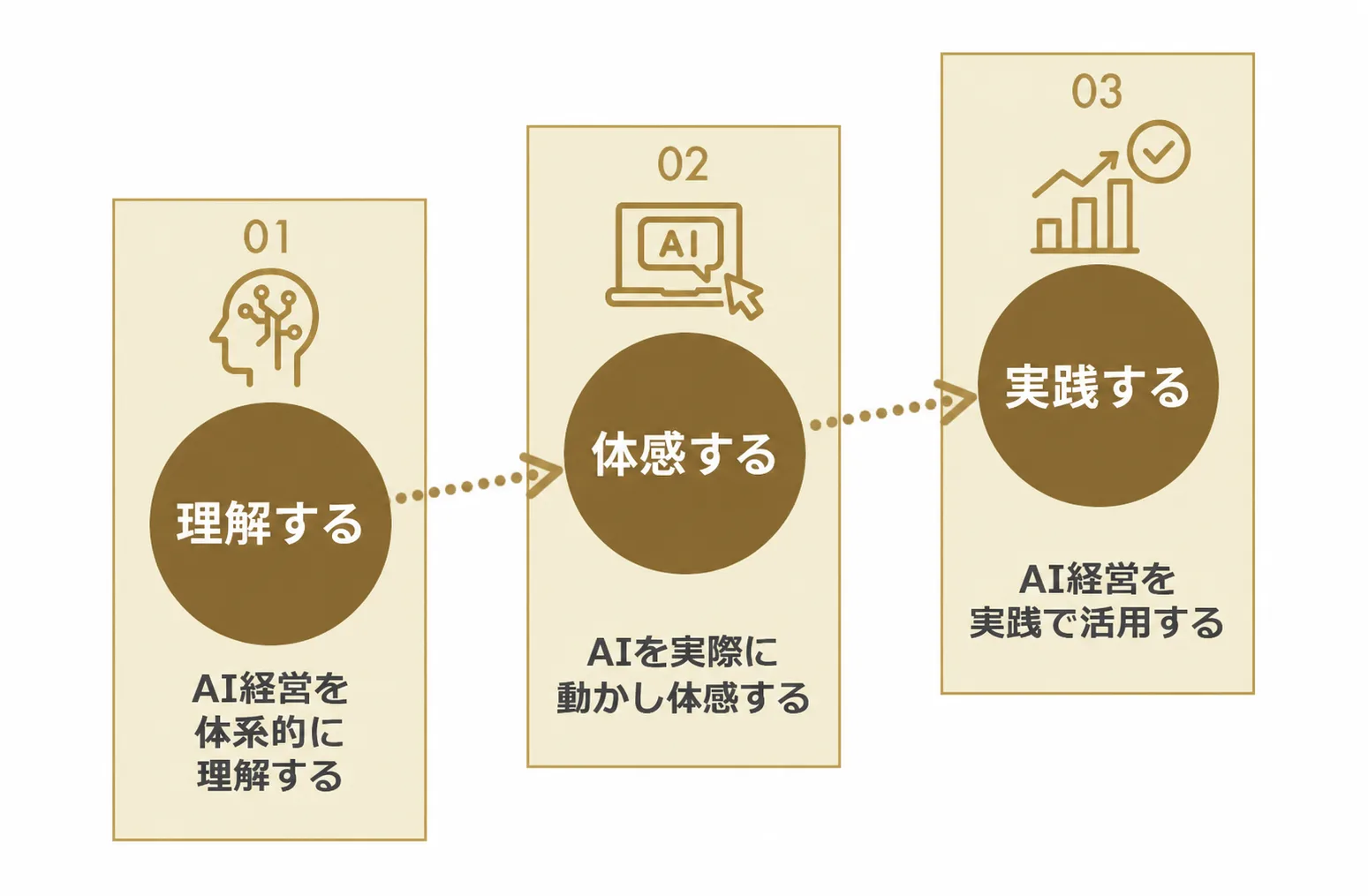 AI経営を「知る」「操る」「任せる」の3ステップで実践する図