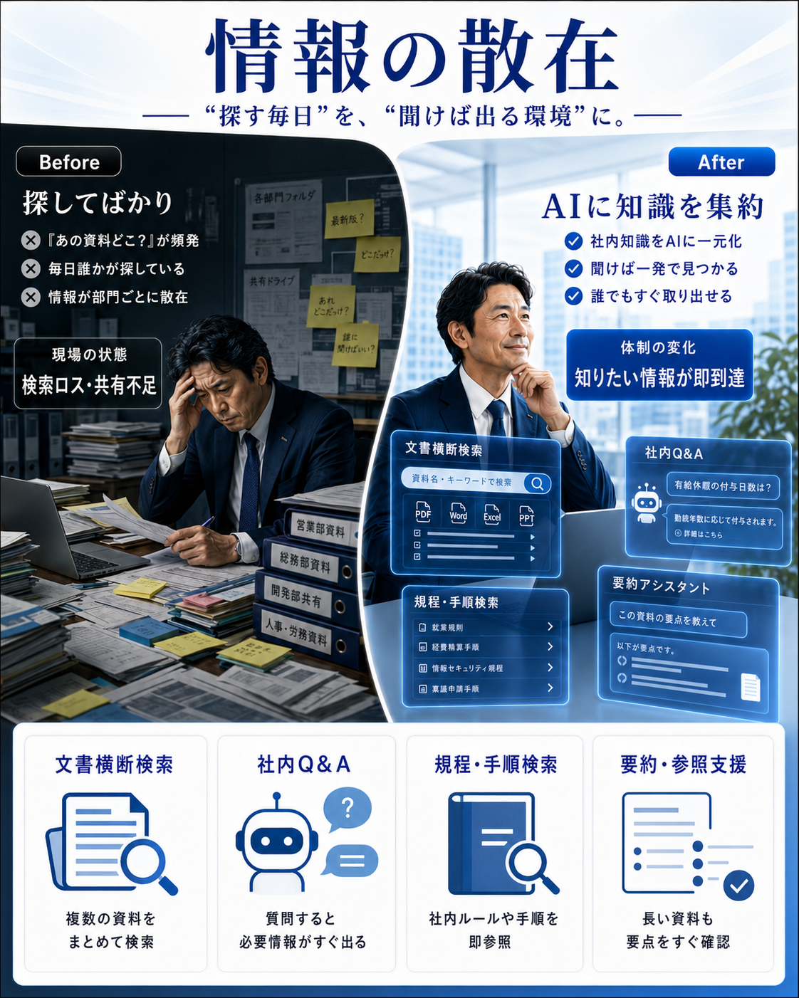 情報の散在:社内知識をAIに集約、聞けば一発で出る