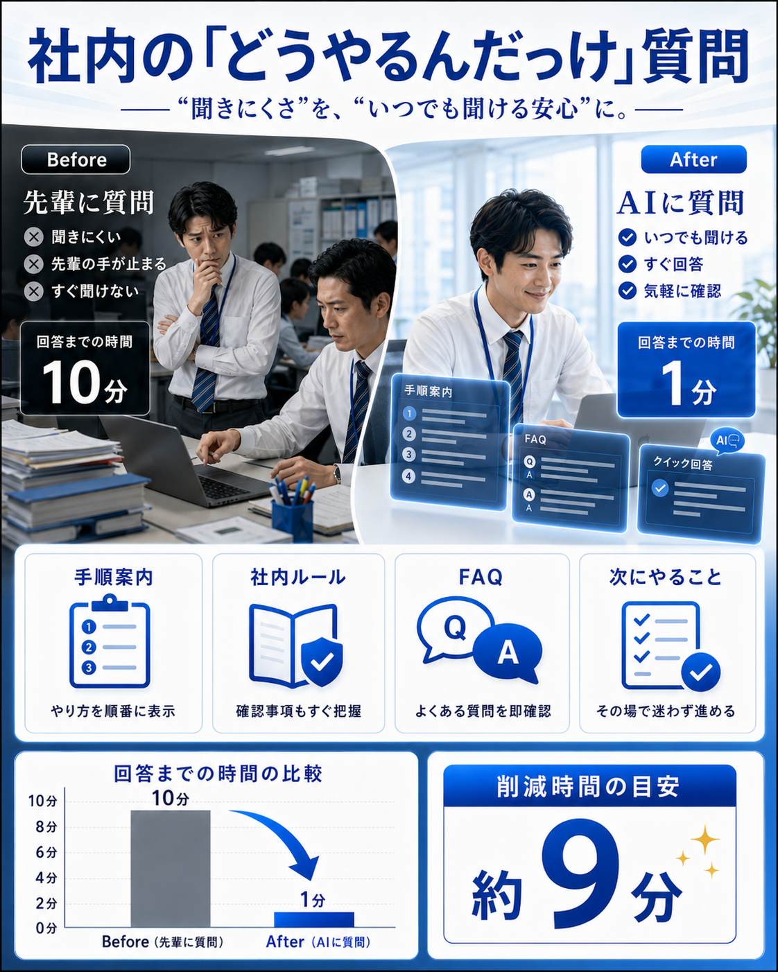 社内のどうやるんだっけ質問：10分→1分