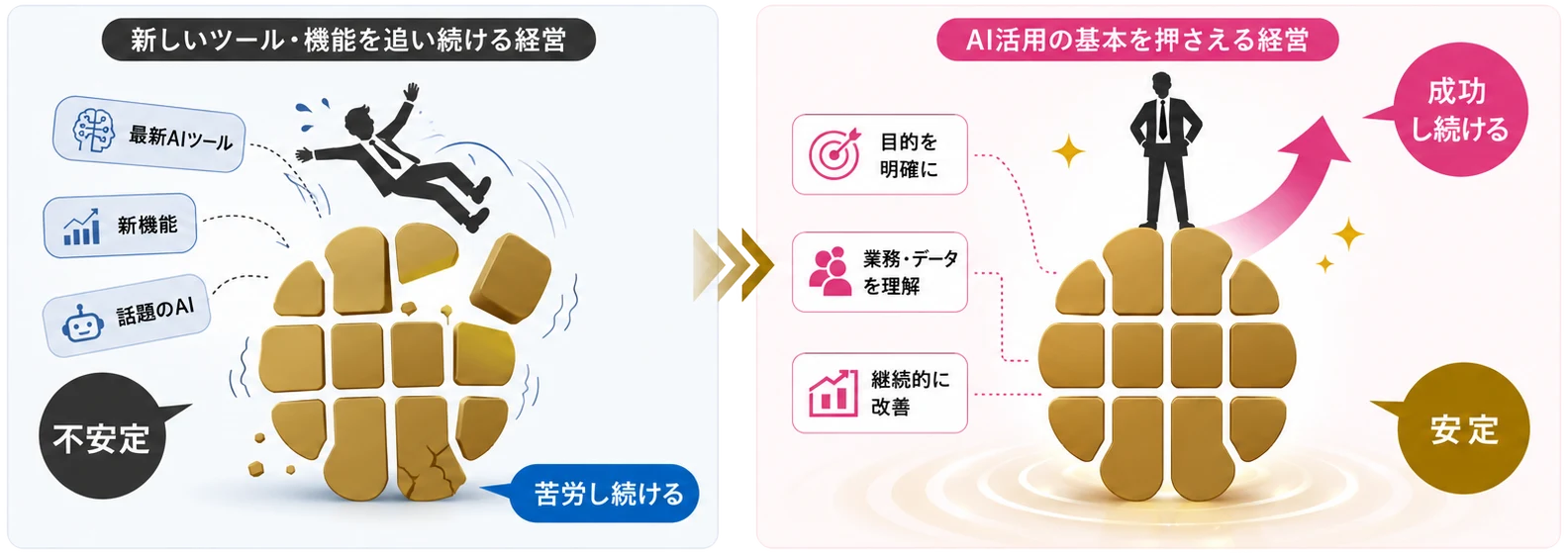 新しいAIツールや新機能を追い続ける経営は土台が欠けて不安定になり苦労し続ける。一方、AI活用の基本（目的を明確に／業務・データを理解／継続的に改善）を押さえる経営は土台が固まり、安定して成功し続ける