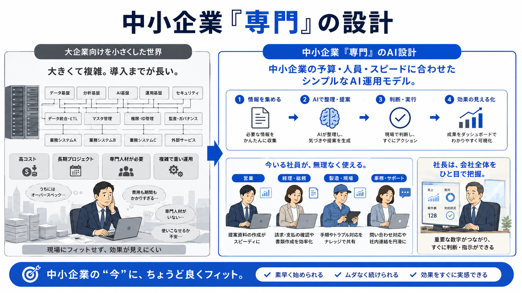 中小企業の現実（予算・人員・意思決定のスピード）に合わせた設計のイメージ