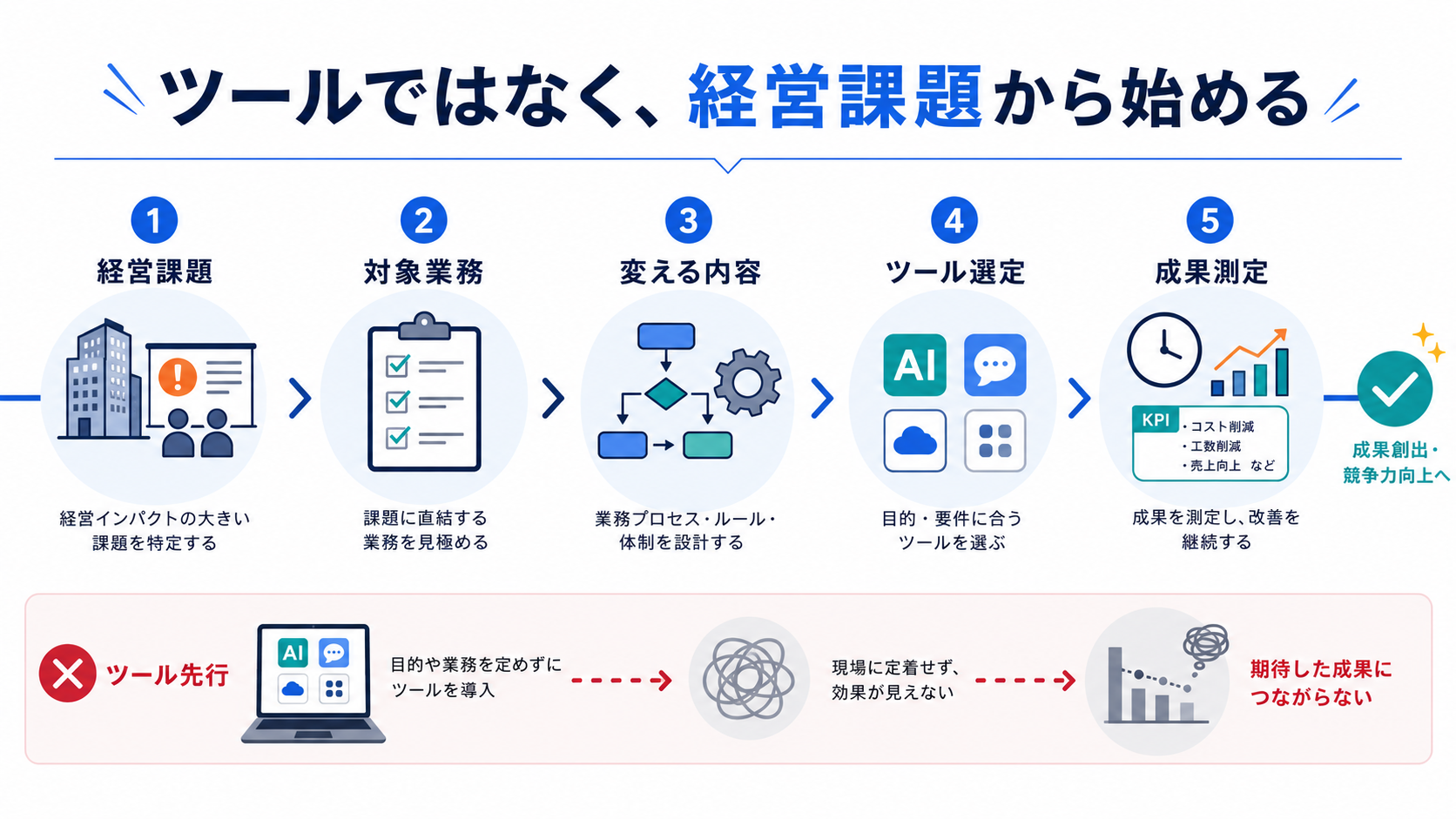 経営課題からAI活用を逆算するイメージ
