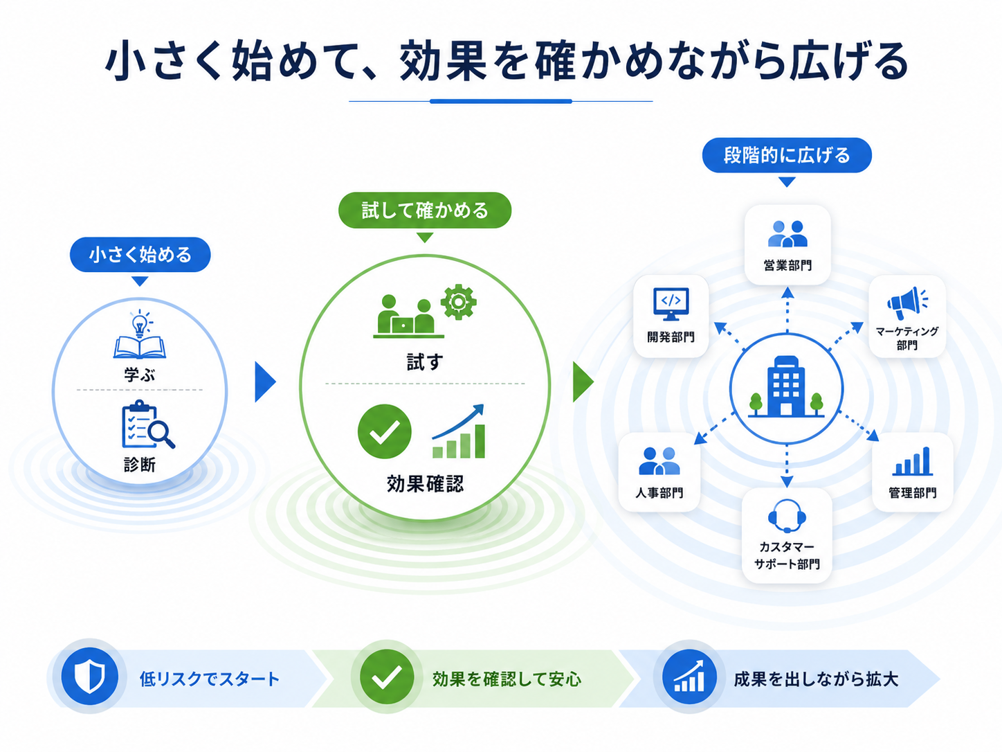 小さく始めて、効果を確かめながら段階的に広げるイメージ
