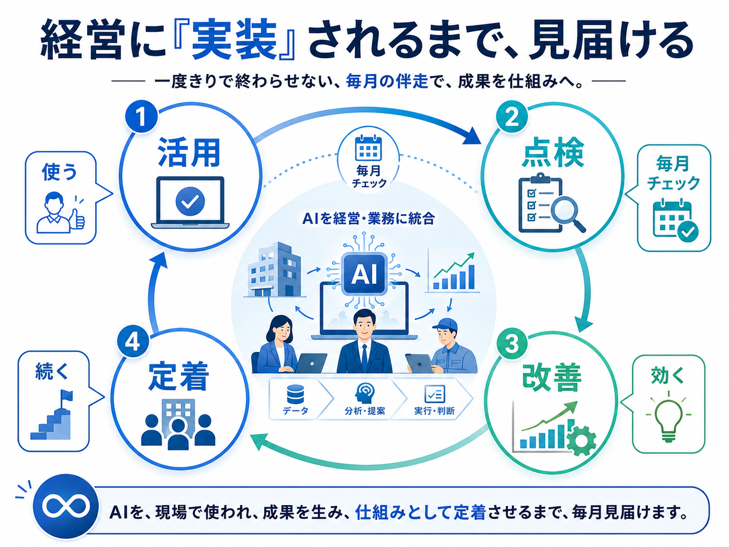 導入後も月次で点検し、経営に実装されるまで見届けるイメージ