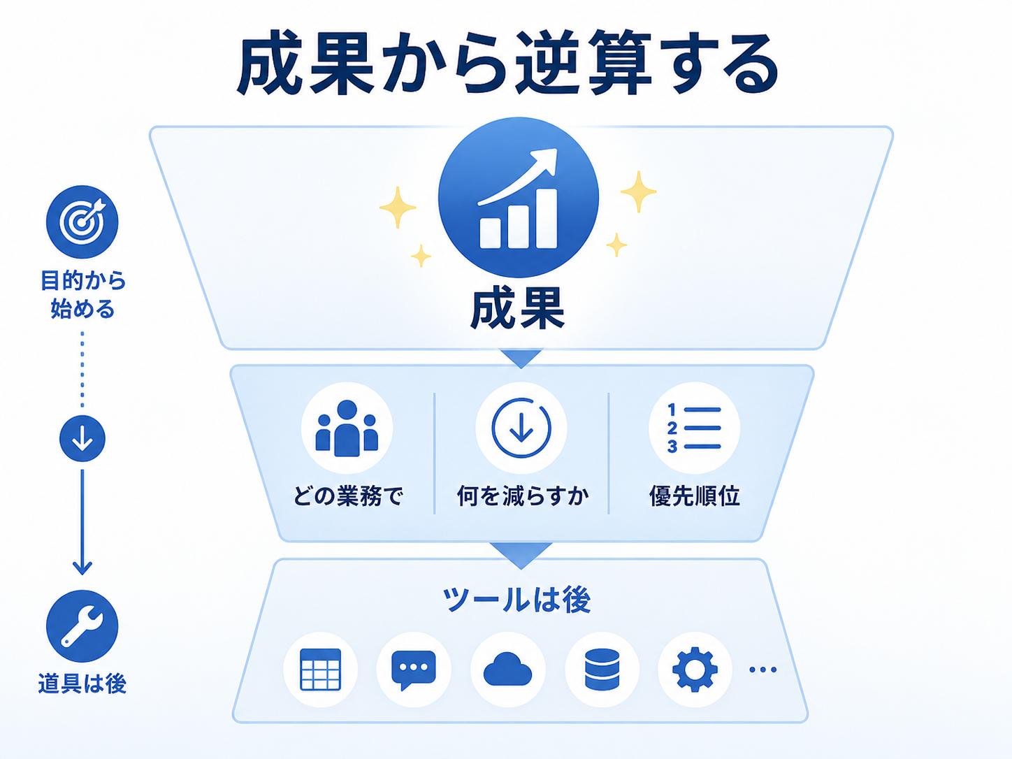 ツール選びではなく成果から始めるAI導入の図解