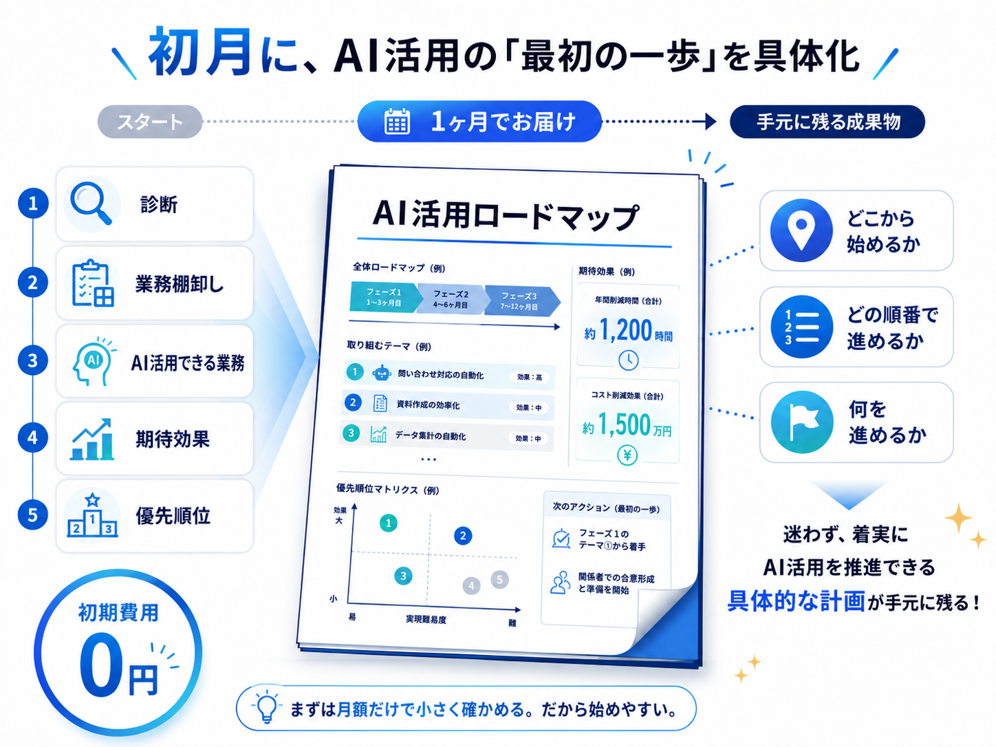 初月にAI活用ロードマップを作る段取りの図解
