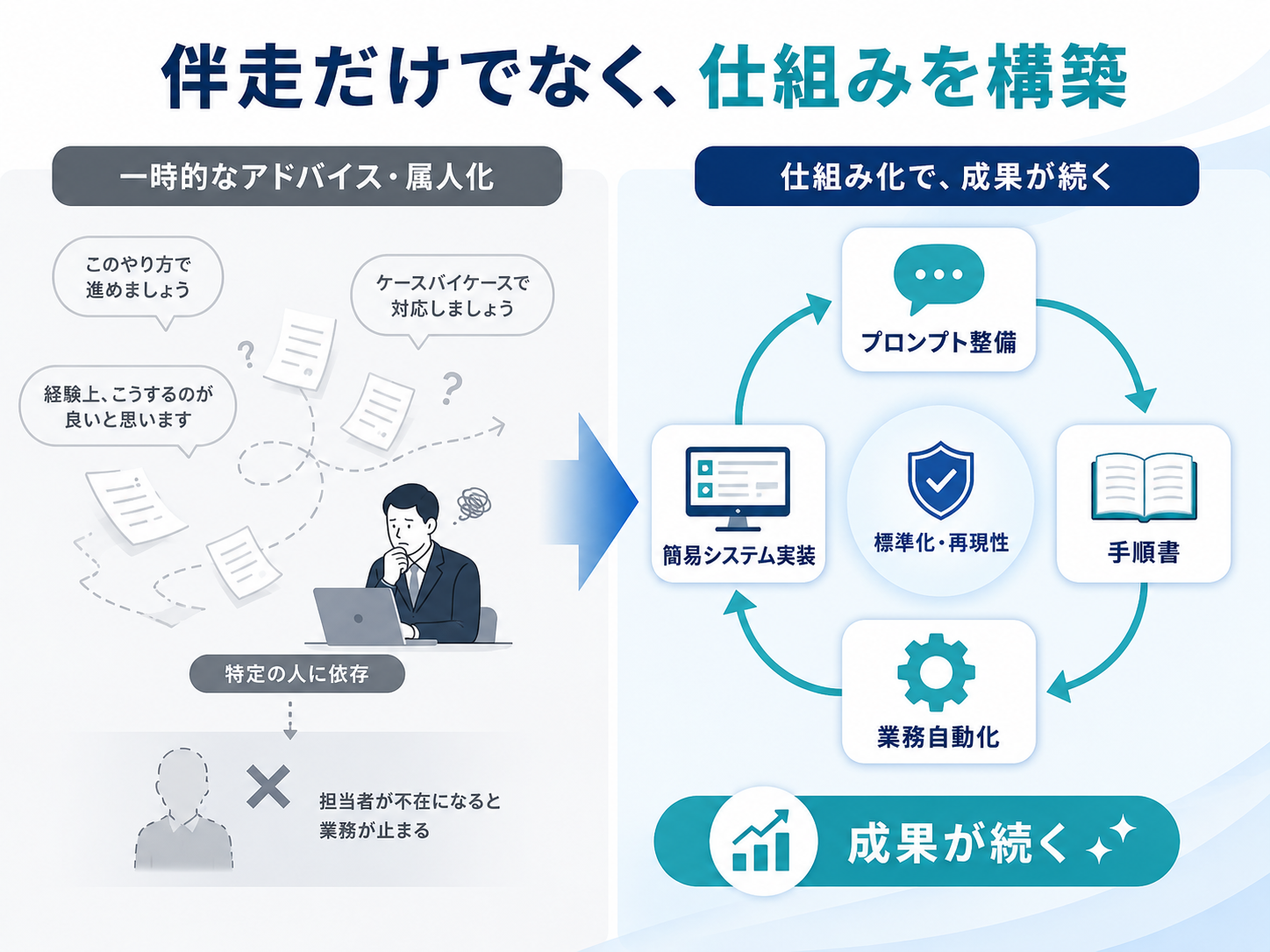 伴走だけでなく業務の自動化・仕組み化まで構築する図解