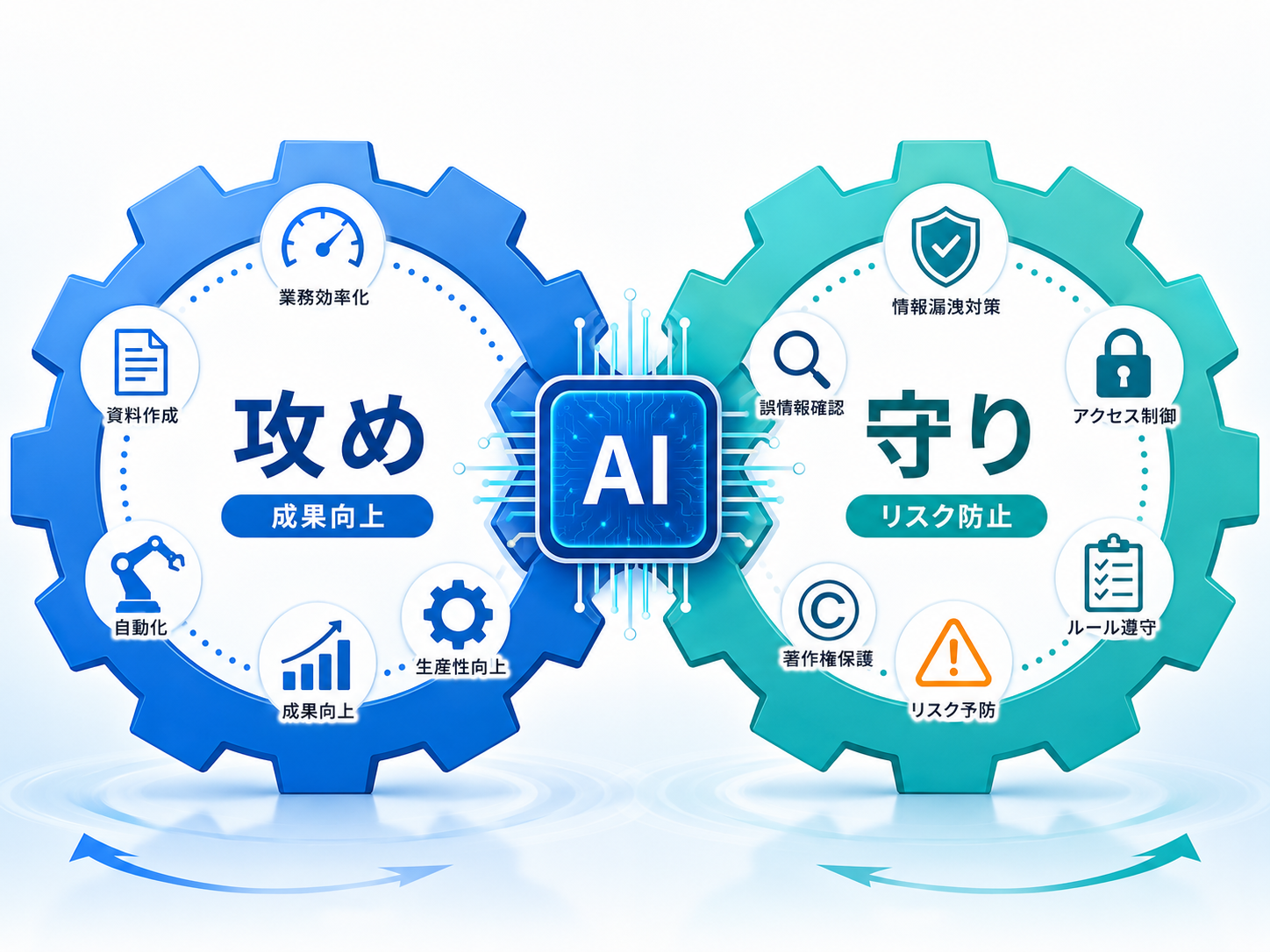 AI活用の攻めと守りを両立させる図解