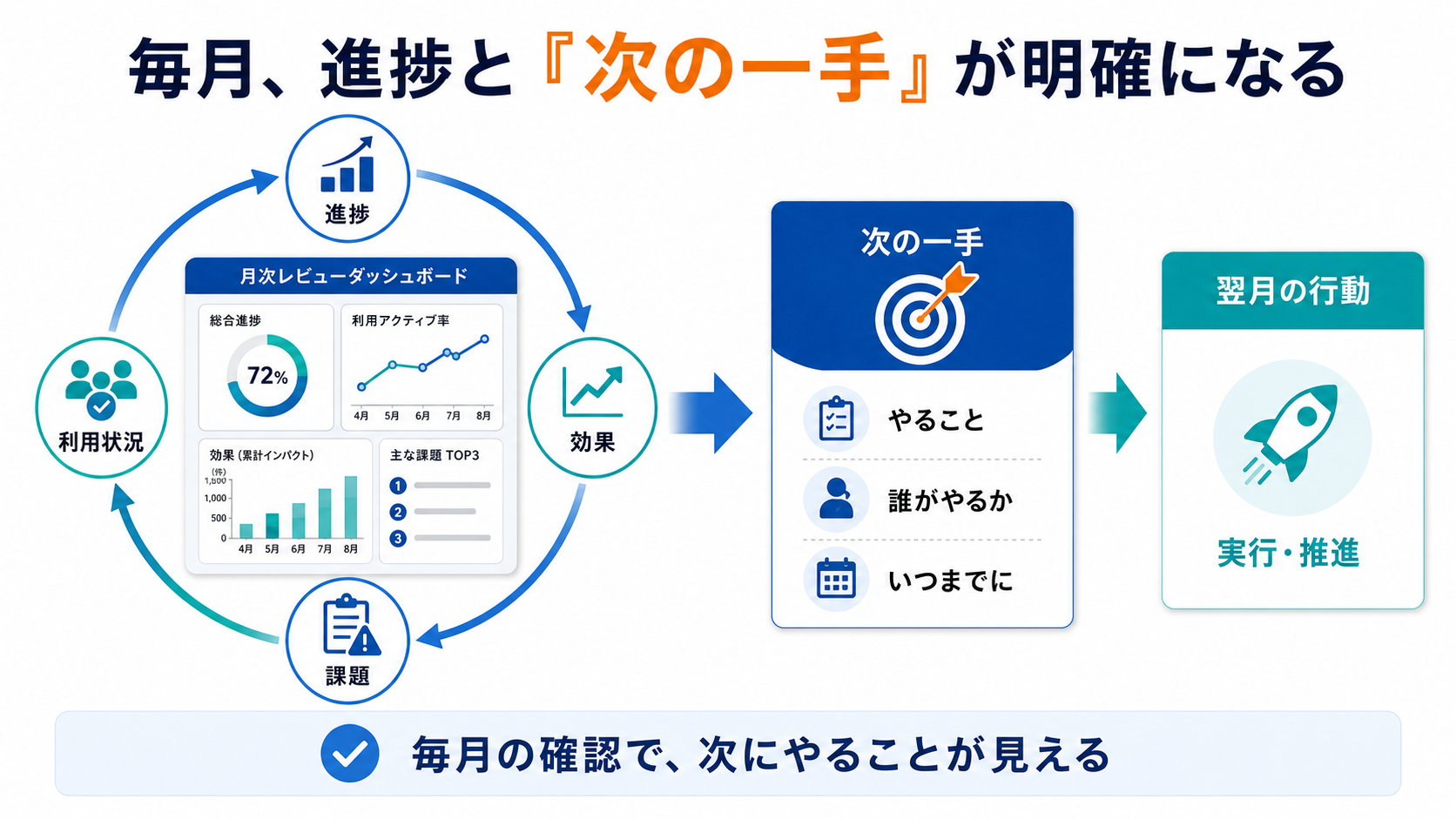 毎月の定例で進捗を確認し、次の一手を決める図解