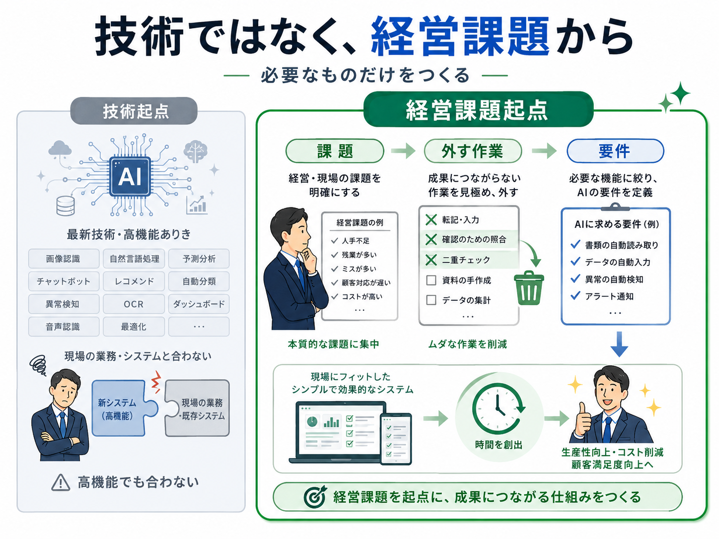 技術ではなく経営課題から要件を決める考え方の図解