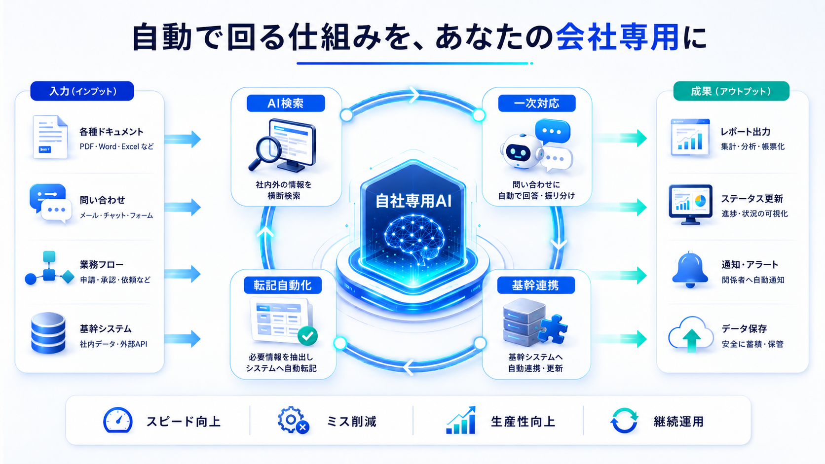 既製ツールの先にある「自動で回る仕組み」を自社専用につくる図解