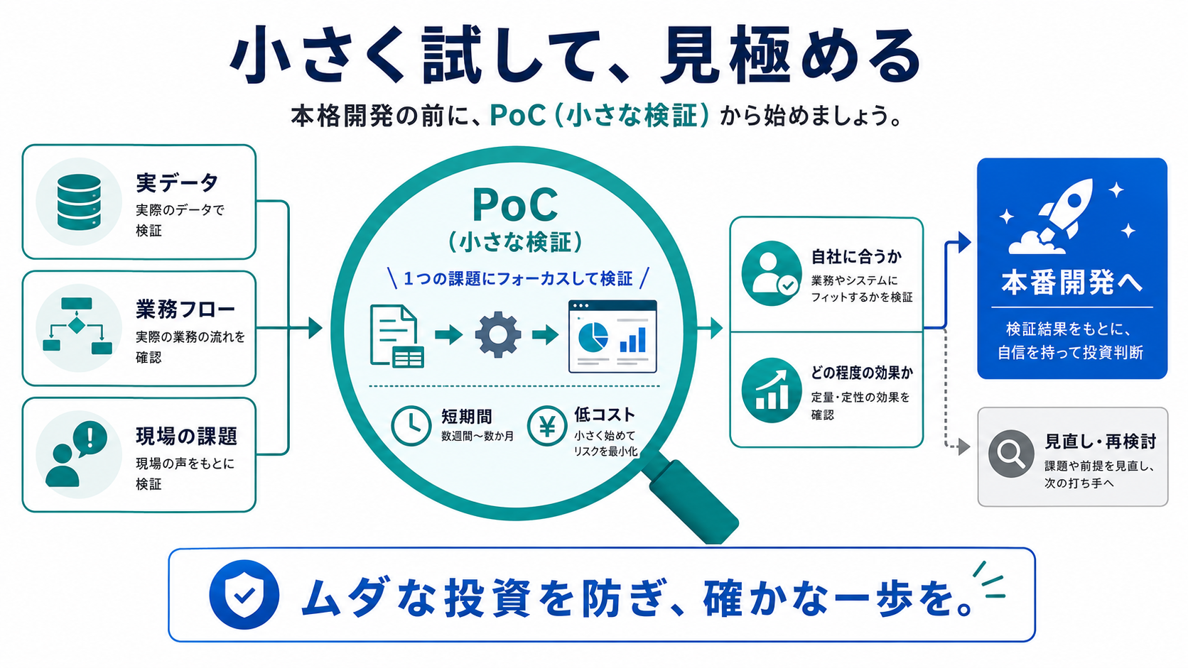 PoC（小さな検証）から始めて確かめてから進む図解