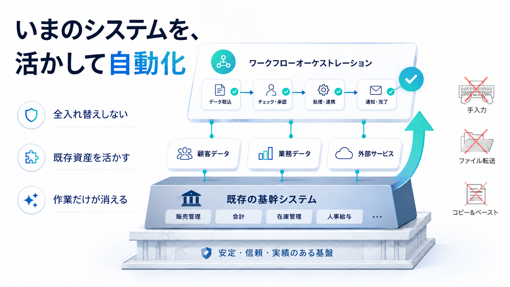 既存システムを活かして自動化する図解