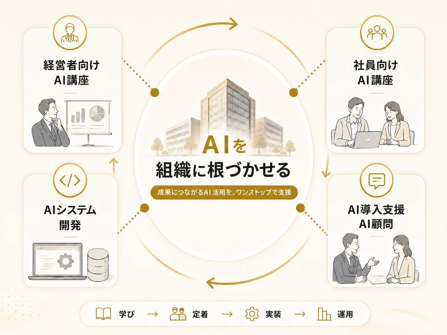 経営者向けAI講座・社員向けAI講座・AIシステム開発・AIアドバイザーの4サービスが連動し、学び→定着→実装→運用でAIを組織に根づかせる。