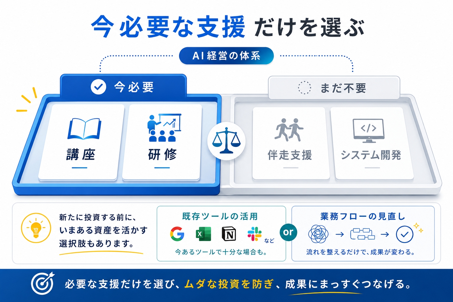 必要な支援だけを中立に選ぶイメージ——講座・研修・伴走・開発の選択肢を並べて最適解を選ぶ