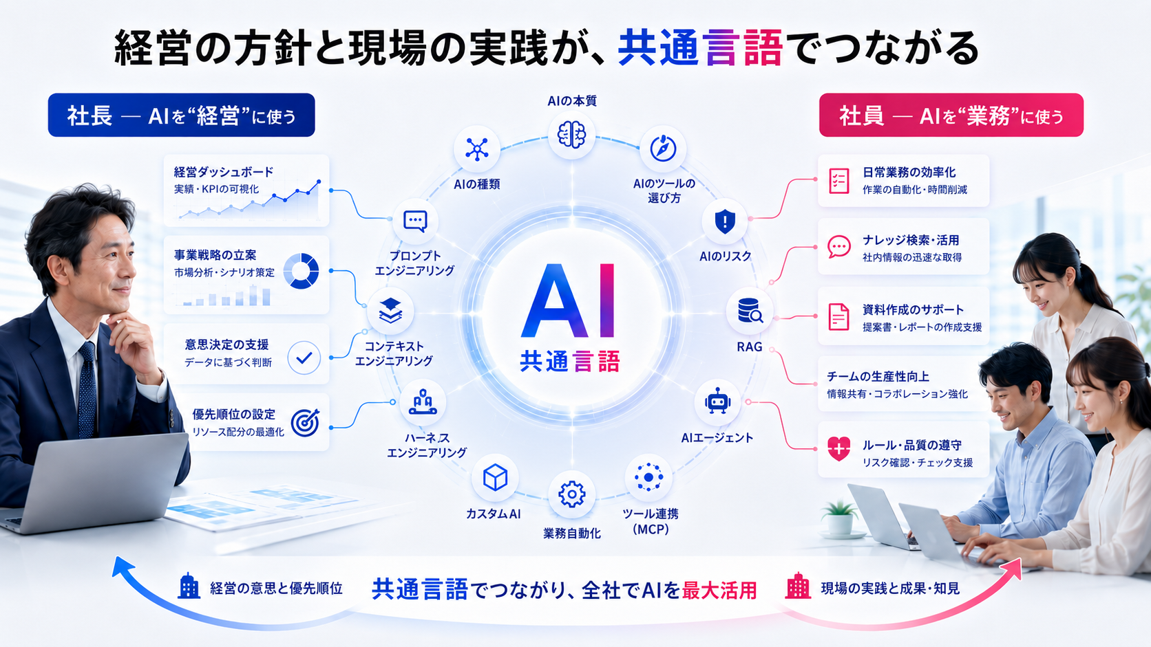 社長は経営にAIを使い、社員は業務にAIを使う。同じ「AI経営」の体系を土台に、トップの方針と現場の実践が同じ言語でつながる図解