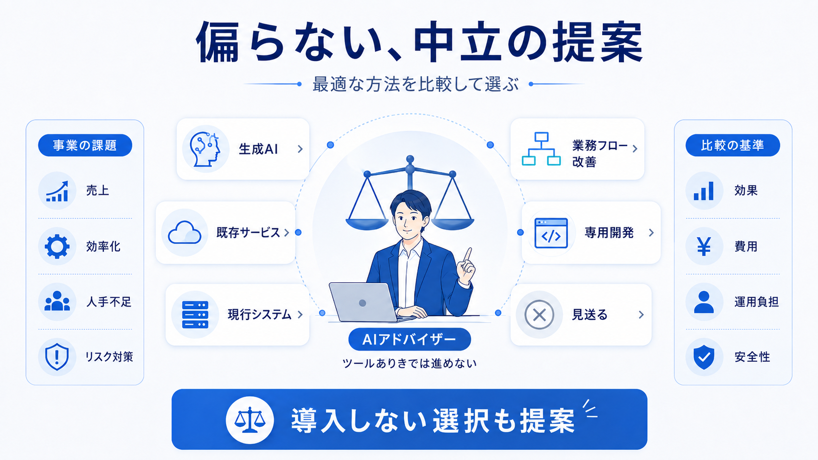 生成AI・クラウド・既存システム・業務フロー見直し・自社開発を効果と費用で比較し、中立の立場で最適な方法を選ぶ考え方の図解