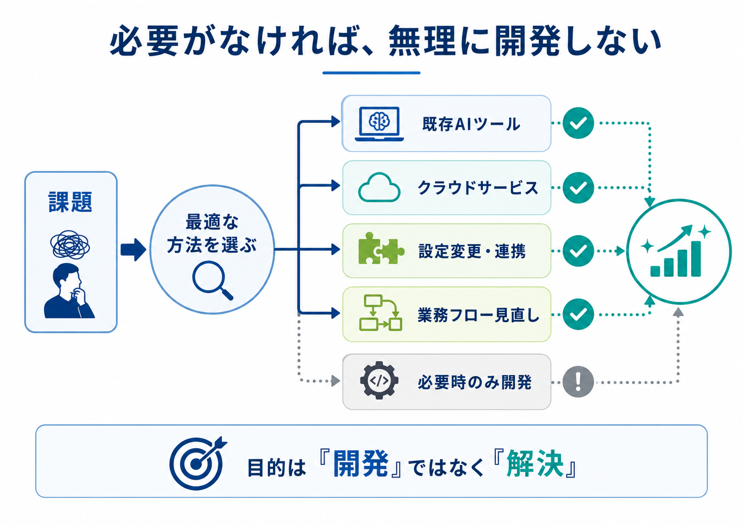 既製ツール・既存システムで解決できるならそちらを優先し、それでも埋まらない部分だけ自社専用開発を提案するという考え方の図解