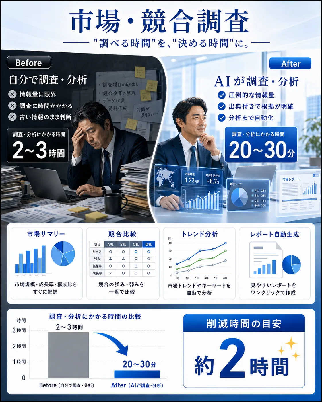 市場・競合調査：2〜3時間→20〜30分、約2時間削減