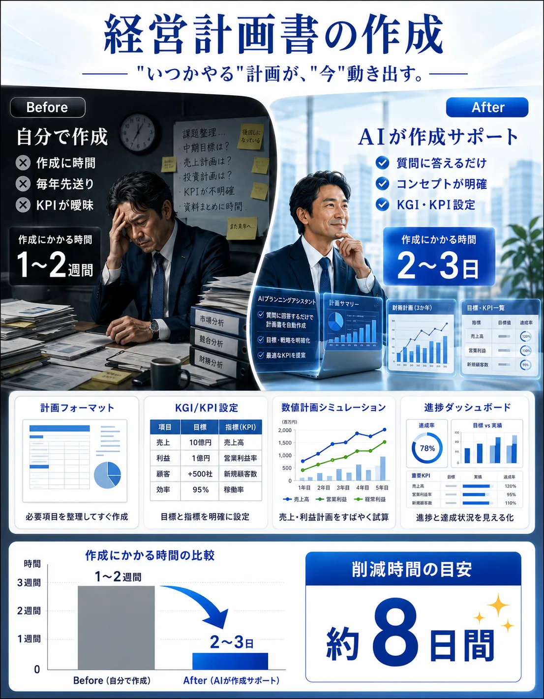 経営計画書の作成：1〜2週間→2〜3日、約8日間削減