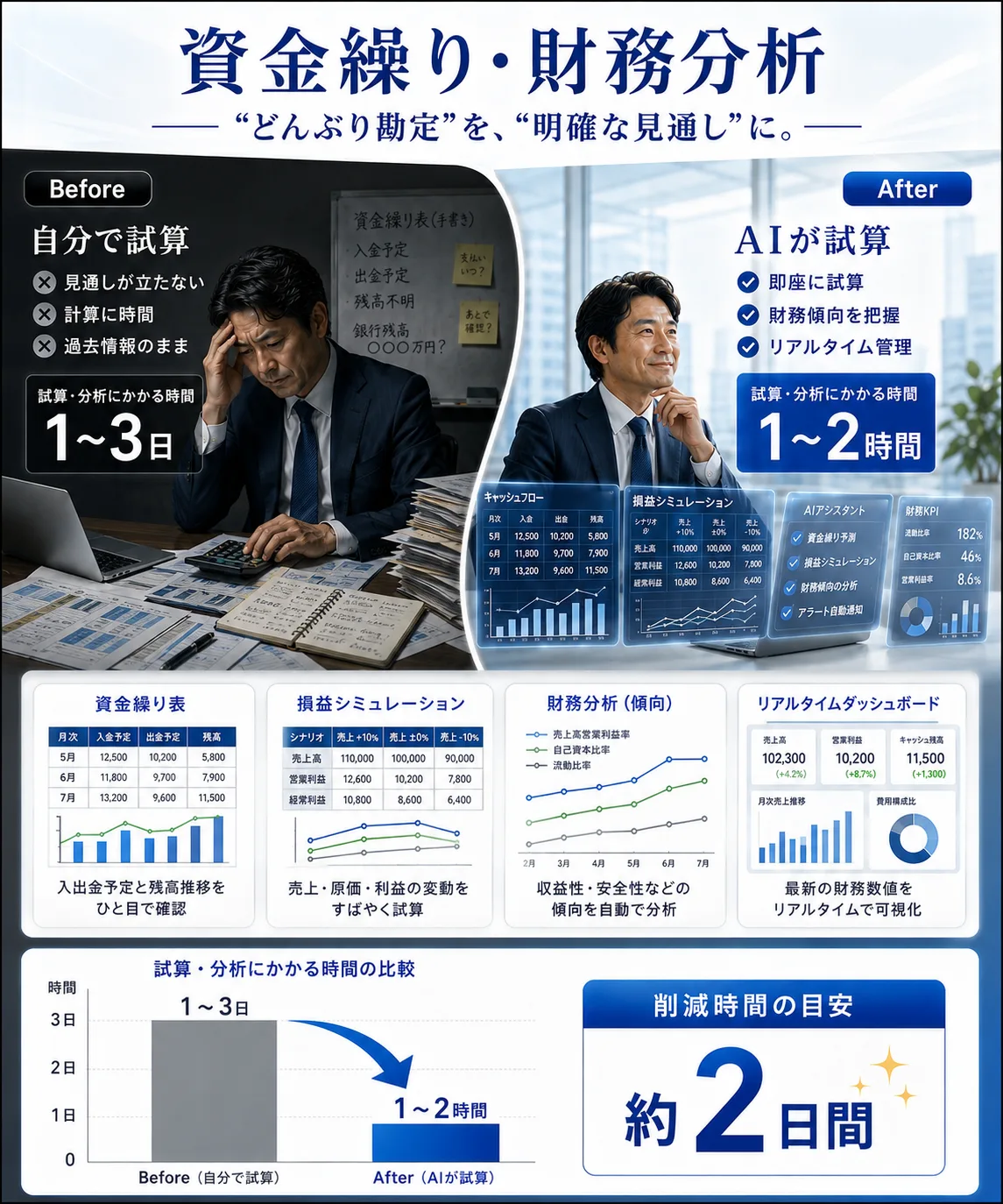 資金繰り・財務分析：1〜3日→1〜2時間、約2日間削減