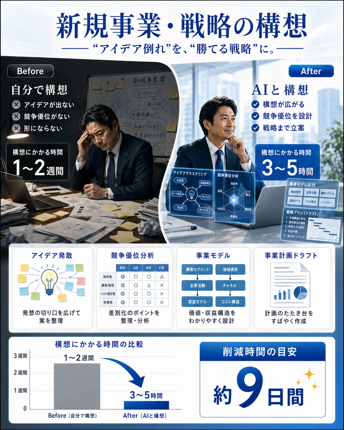 新規事業・戦略の構想：1〜2週間→3〜5時間、約9日間削減