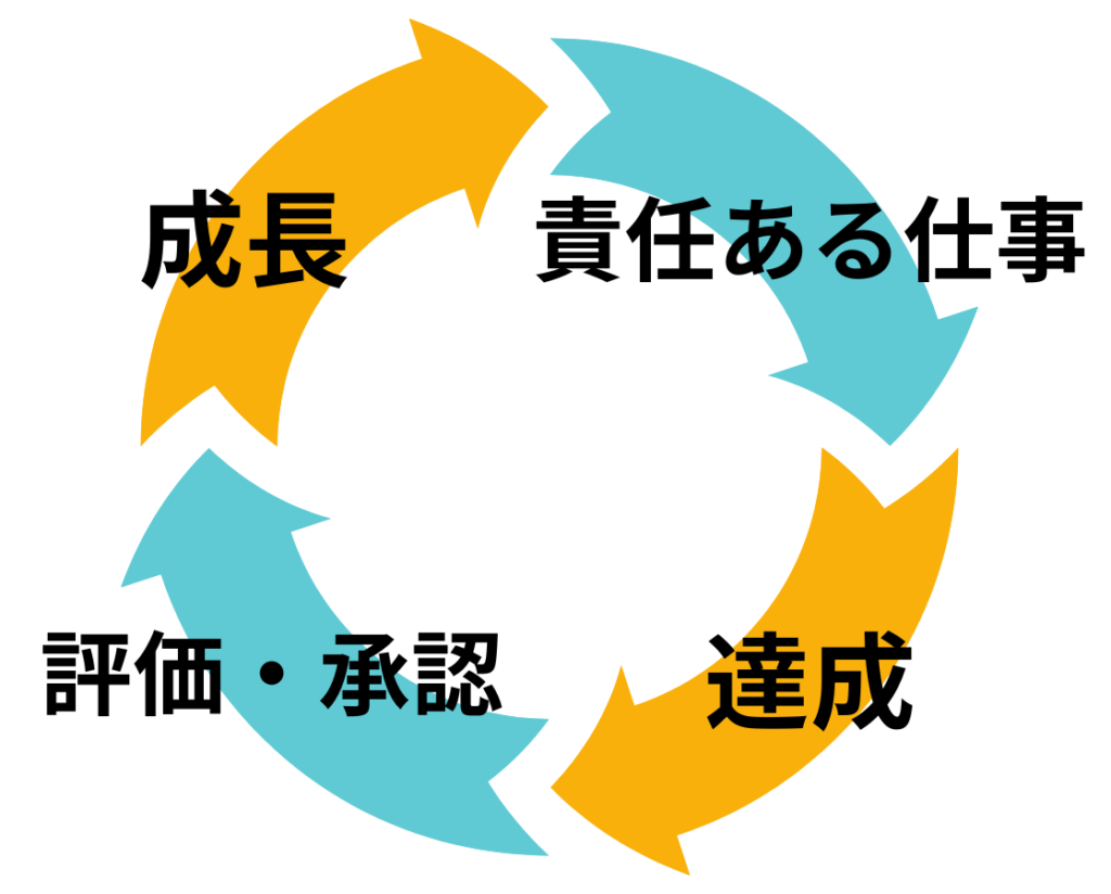 責任ある仕事、達成、評価・承認、成長