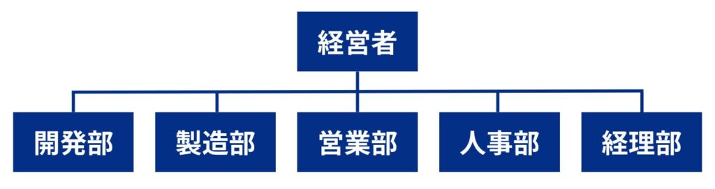 機能別組織