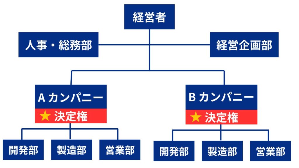 カンパニー制組織