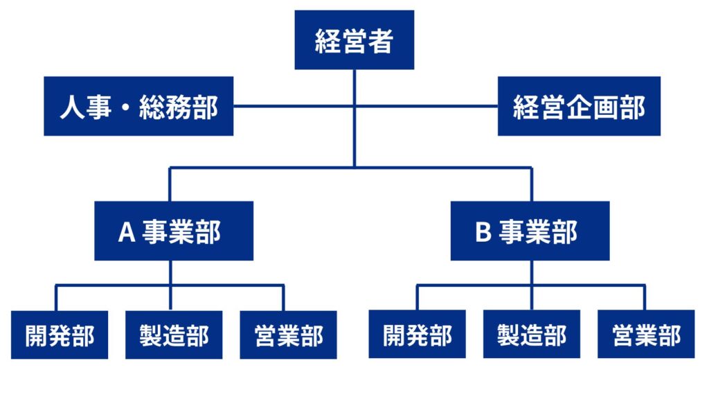 事業部制組織