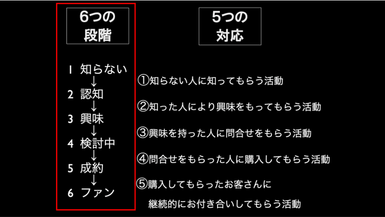 6つの段階　見込客