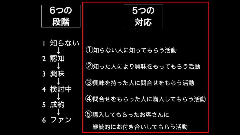 5つの対応　見込客