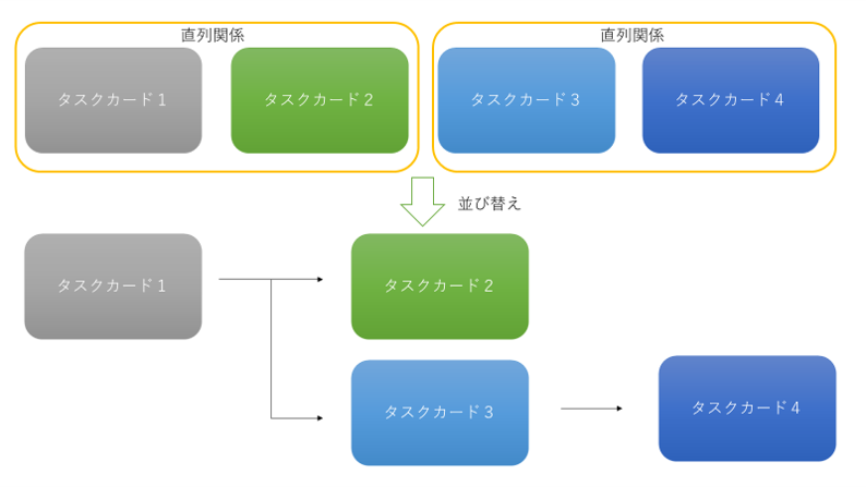 並び替え　タスク管理　上手い