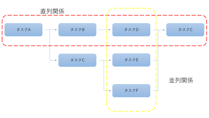 タスクとするもの　タスク管理上手い