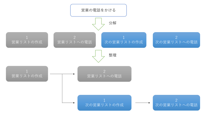 分解　タスク管理　上手い