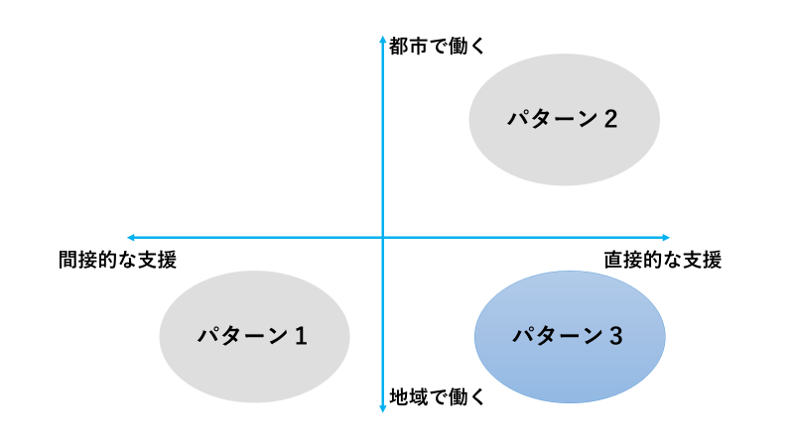 地域活性化　事例　パターン３