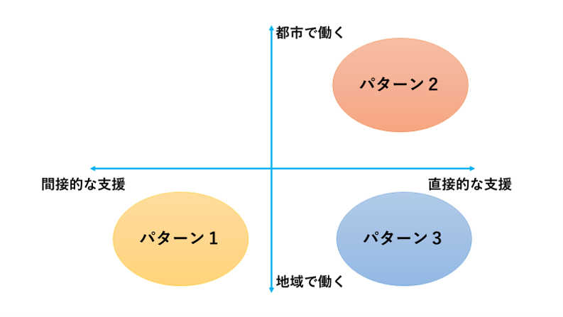 地域活性化　分析