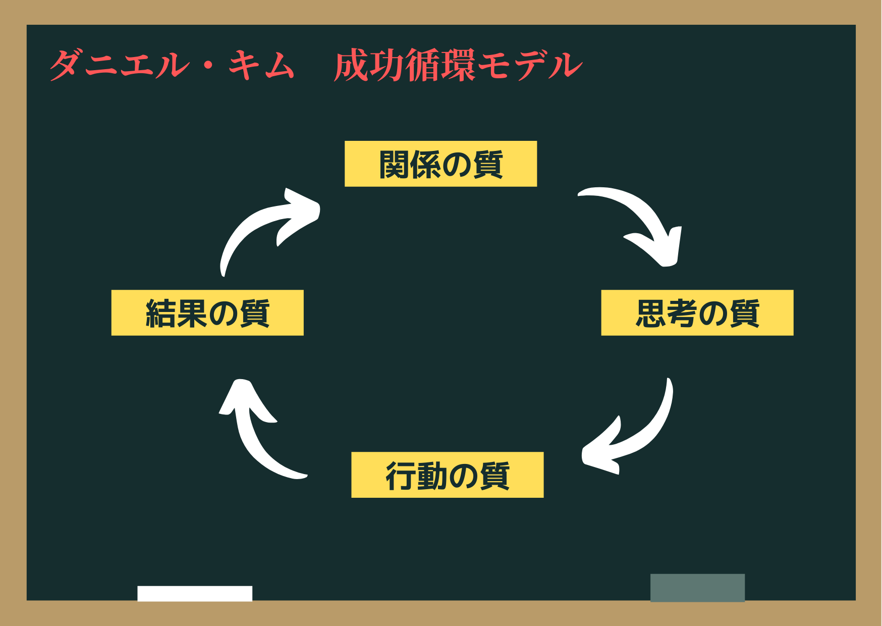 新入社員教育　関係の質