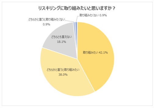 リスキリングに取り組みたいかどうか