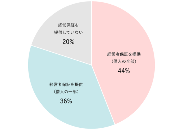 経営者保証　割合