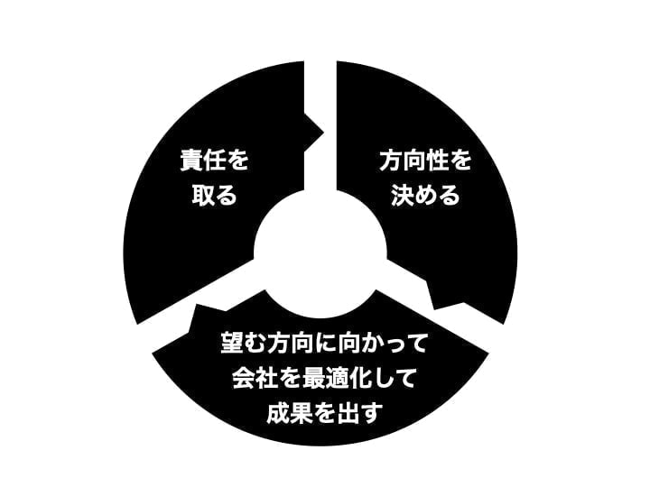 社長の仕事 ３大分野