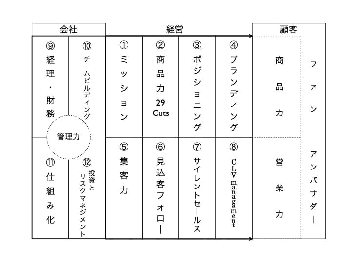 経営の12分野