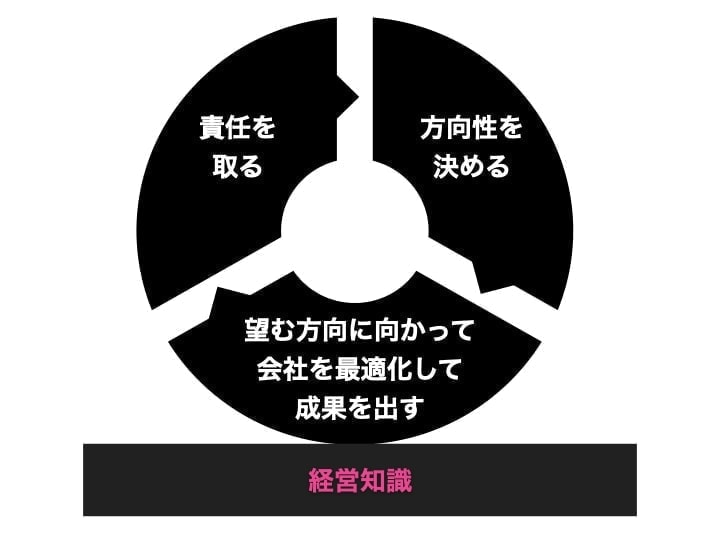 社長の仕事　経営を知る