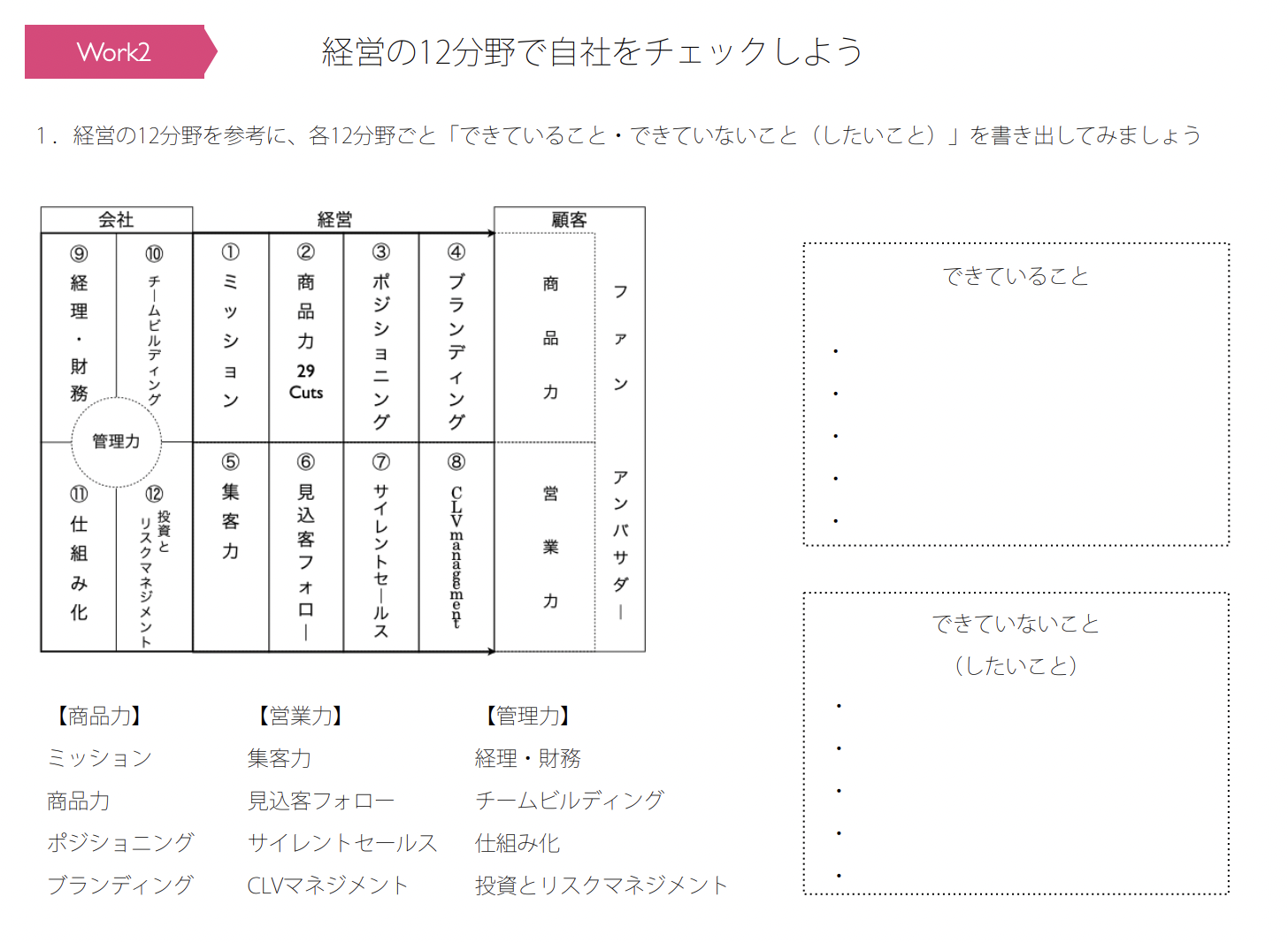 自社をチェック　経営計画の作り方5ステップ　テンプレート