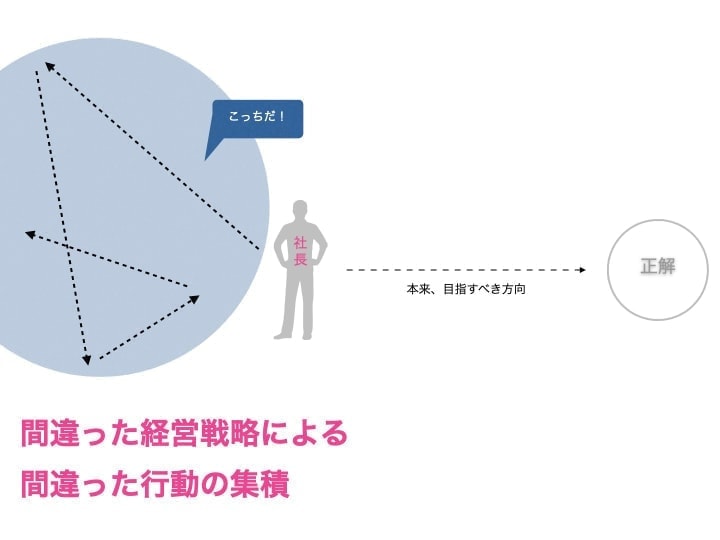 経営戦略　重要性　