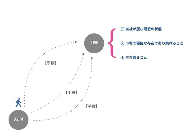 経営戦略　3つの目的地　浜口隆則