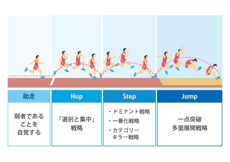 経営戦略　弱者の戦略　助走　HOP　STEP　JUMP