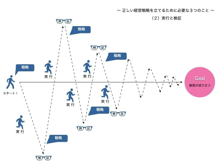 経営戦略　仮説実行検証